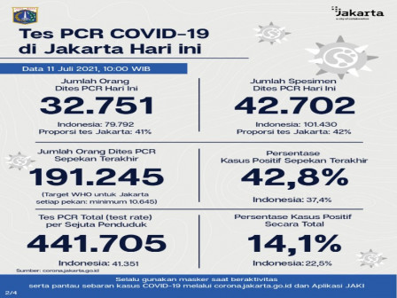 Perkembangan Data Kasus Dan Vaksinasi Covid 19 Di Dki Jakarta Per 11 Juli Beritajakarta Id