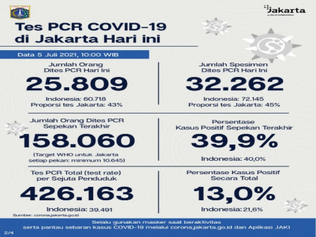 Perkembangan Data Kasus dan Vaksinasi COVID-19 di Jakarta per 5 Juli 2021