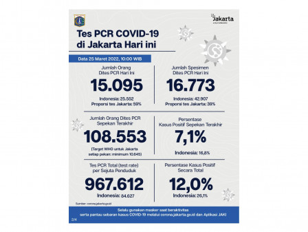 Perkembangan Data Kasus dan Vaksinasi Covid-19 di Jakarta per 25 Maret 2022 