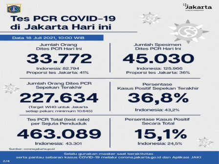 Perkembangan Data Kasus dan Vaksinasi Covid-19 di Jakarta Per 18 Juli 2021