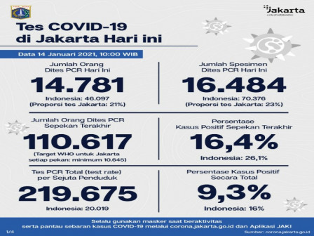 Perkembangan Covid-19 di Jakarta Per 14 Januari 2021, 151 Kasus adalah Akumulasi Data dari Lab Swast