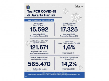 Perkembangan Data Kasus dan Vaksinasi COVID-19 di Jakarta per 14 September 2021