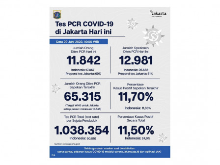 Perkembangan Data Kasus dan Vaksinasi COVID-19 di Jakarta per 29 Juni 2022