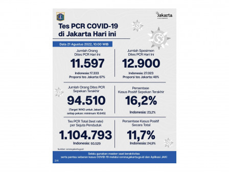 Perkembangan Data Kasus dan Vaksinasi Covid-19 di Jakarta per 21 Agustus 2022 