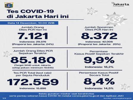  Perkembangan COVID-19 di Jakarta Per 14 Desember 2020 