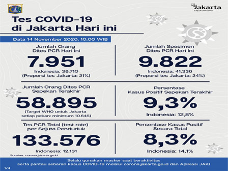  Perkembangan COVID-19 di Jakarta Per 14 November 2020 