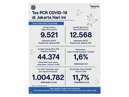 Perkembangan Data Kasus dan Vaksinasi COVID-19 di Jakarta Per 11 Mei 2022
