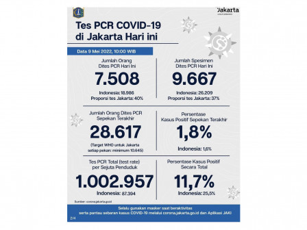 Perkembangan Data Kasus dan Vaksinasi COVID-19 di Jakarta Per 9 Mei 2022 