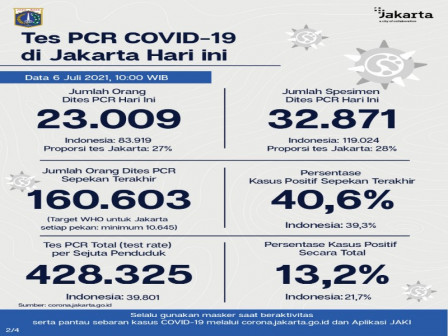 Perkembangan Data Kasus dan Vaksinasi COVID-19 di Jakarta per 6 Juli 2021 
