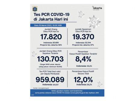 Perkembangan Data Kasus dan Vaksinasi COVID-19 di Jakarta Per 20 Maret 