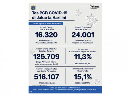 Perkembangan Data Kasus dan Vaksinasi COVID-19 di Jakarta Per 8 Agustus 