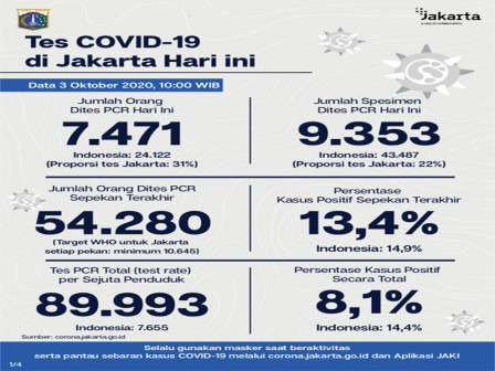  Perkembangan Covid-19 di Jakarta Per 3 Oktober 2020 