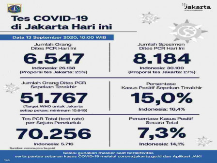 Perkembangan Covid 19 di Jakarta Per 13 September 2020