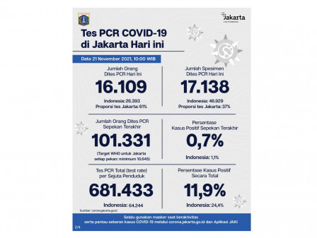 Perkembangan Data Kasus dan Vaksinasi Covid-19 di Jakarta per 21 November 2021 