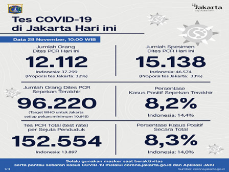  Perkembangan COVID-19 di Jakarta per 28 November 2020 