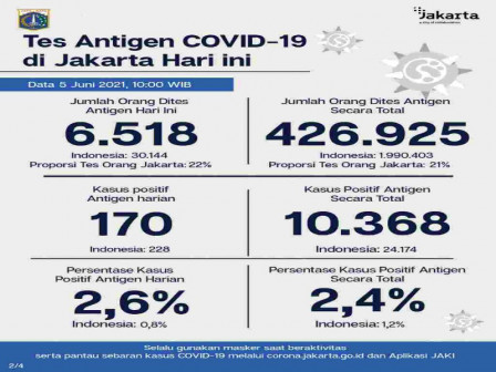 Perkembangan Data Kasus dan Vaksinasi COVID-19 di Jakarta Per 5 Juni 2021 