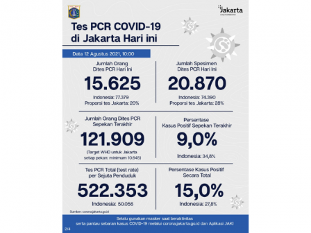 Perkembangan Data Kasus dan Vaksinasi Covid-19 di Jakarta Per 12 Agustus 2021