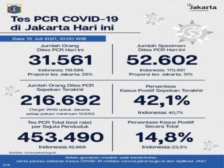 Perkembangan Data Kasus dan Vaksinasi Covid-19 di Jakarta per 15 Juli 2021