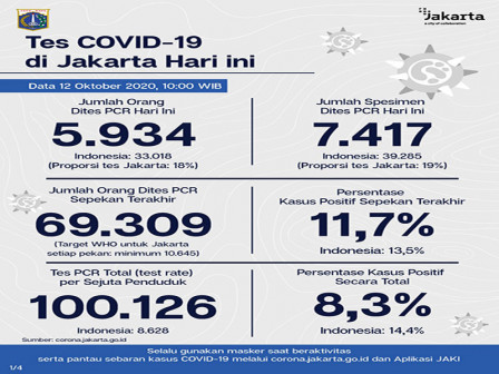  Perkembangan Covid-19 di Jakarta Per 12 Oktober 2020 