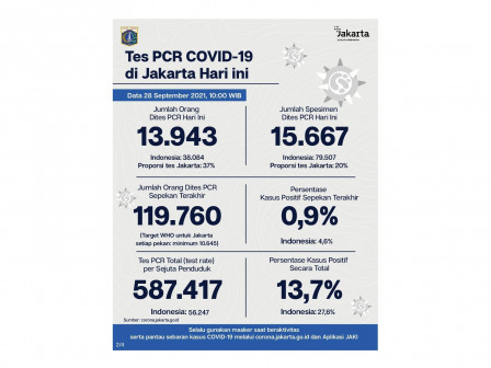 Perkembangan Data Kasus dan Vaksinasi COVID-19 di Jakarta per 28 September 2021 