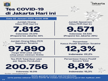 Perkembangan COVID-19 di Jakarta Per 2 Januari 2021