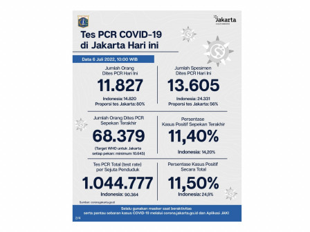 Perkembangan Data Kasus dan Vaksinasi Covid-19 di Jakarta per 6 Juli 2022 