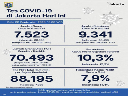 Perkembangan COVID-19 di Jakarta Per 30 September 2020