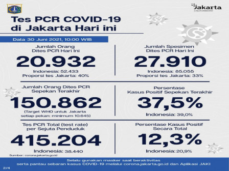 Perkembangan Data Kasus dan Vaksinasi Covid-19 di Jakarta per 30 Juni 2021 
