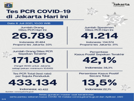 Perkembangan Data Kasus dan Vaksinasi COVID-19 di Jakarta per 8 Juli 2021 