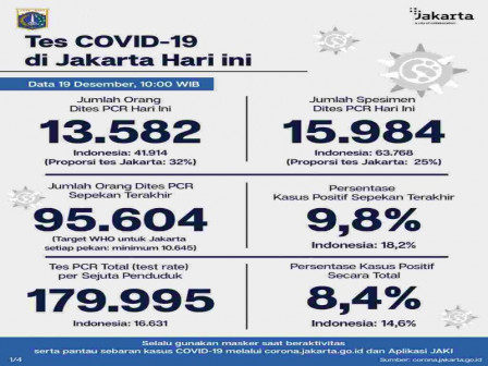 Perkembangan COVID-19 di Jakarta Per 19 Desember 2020