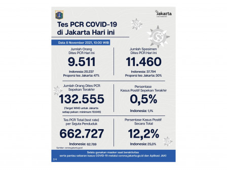 Perkembangan Data Kasus dan Vaksinasi Covid-19 di Jakarta per 8 November 2021 