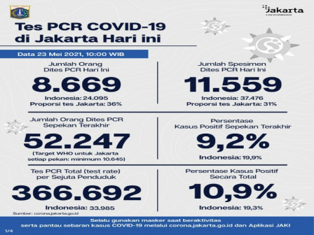 Perkembangan Data Kasus dan Vaksinasi COVID-19 di Jakarta per 23 Mei 2021