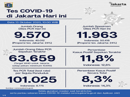  Perkembangan COVID-19 di Jakarta Per 13 Oktober 2020 