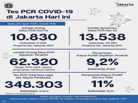 Perkembangan Data Kasus dan Vaksinasi Covid-19 di Jakarta Per 28 April 2021 