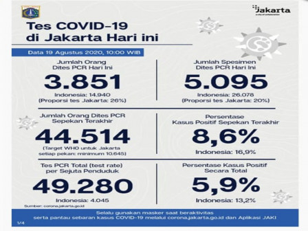 Perkembangan Covid-19 di Jakarta Per 19 Agustus 2020