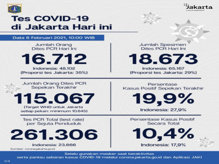 Perkembangan Covid-19 di Jakarta Per 6 Februari 2021, Warga Diimbau Disiplin 3M