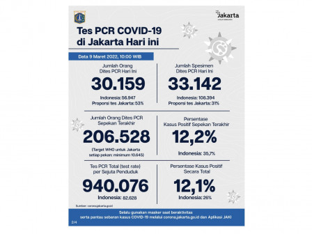 Perkembangan Data Kasus dan Vaksinasi Covid-19 di Jakarta per 9 Maret 2022 