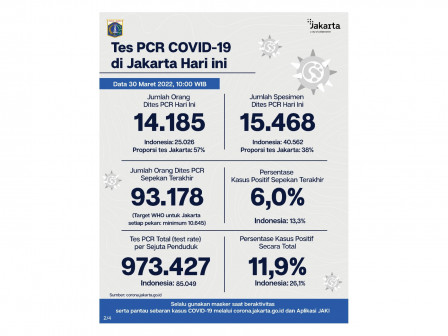 Perkembangan Data Kasus dan Vaksinasi COVID-19 di Jakarta per 30 Maret 2022 