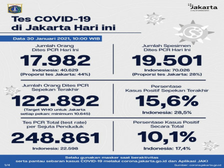 Perkembangan COVID-19 di Jakarta Per 30 Januari 2021, Warga Diimbau Disiplin 3M