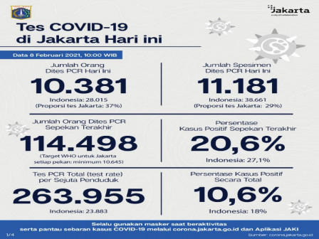 Perkembangan COVID-19 di Jakarta per 8 Februari 2021, Warga Diimbau Disiplin 3M 