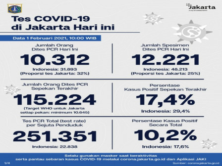 Perkembangan Covid-19 di Jakarta Per 1 Februari 2021, Warga Diimbau Disiplin 3M