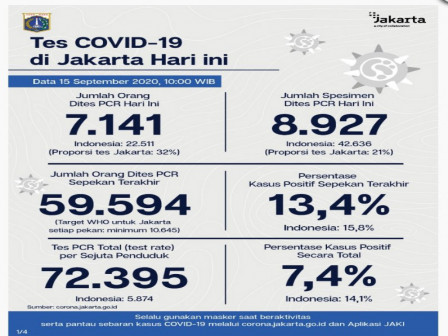 Perkembangan Covid-19 di Jakarta Per 15 September 2020