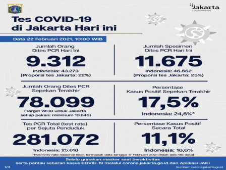 Perkembangan Covid-19 di Jakarta Per 22 Februari 2021, Warga Diimbau Disiplin 3M 