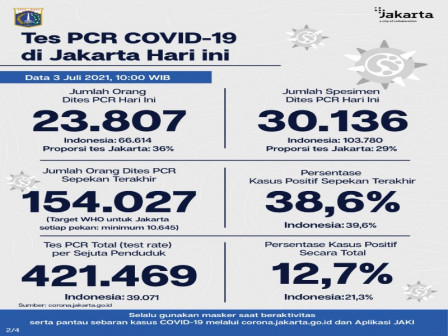Perkembangan Data Kasus dan Vaksinasi COVID-19 di Jakarta Per 3 Juli 2021