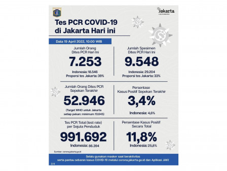 Perkembangan Data Kasus dan Vaksinasi Covid-19 di Jakarta per 19 Maret 2022 