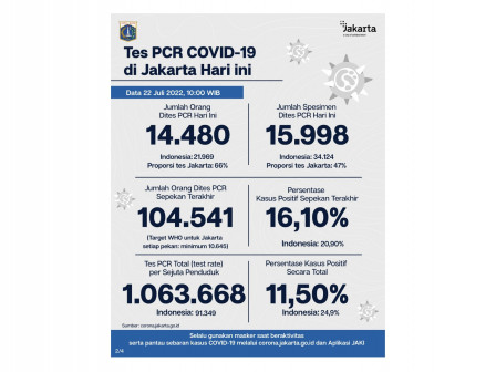 Perkembangan Data Kasus dan Vaksinasi COVID-19 di Jakarta per 22 Juli 2022 