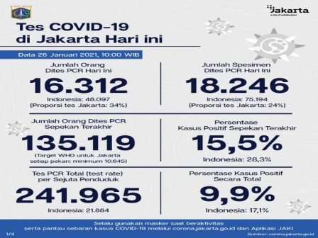 Perkembangan COVID-19 di Jakarta Per 26 Januari 2021, Warga Diimbau Disiplin 3M 