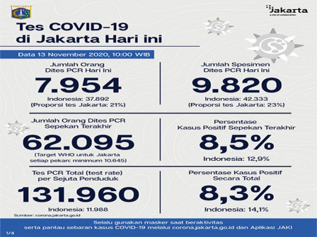  Perkembangan COVID-19 di Jakarta Per 13 November 2020 