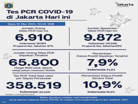 Perkembangan Data Kasus dan Vaksinasi COVID-19 di Jakarta per 10 Mei 2021 