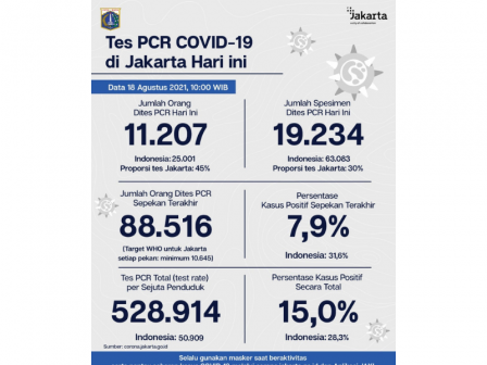 Perkembangan Data Kasus dan Vaksinasi Covid-19 di Jakarta Per 18 Agustus 2021